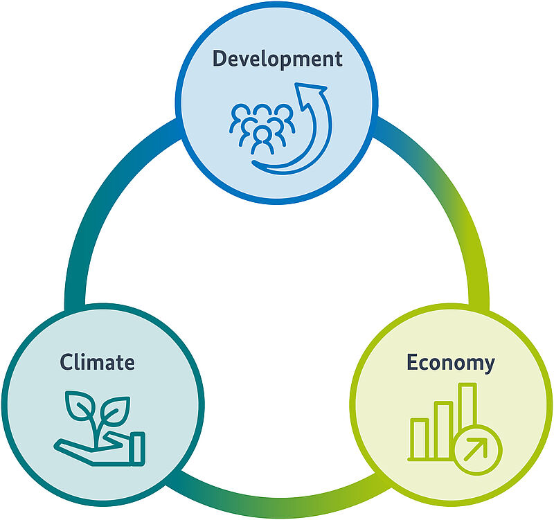 Diagram consisting of three circles that are linked through one large circle. The top circle is labelled "Development", the bottom left one is labelled "Climate" and the bottom right one is labelled "Economy".