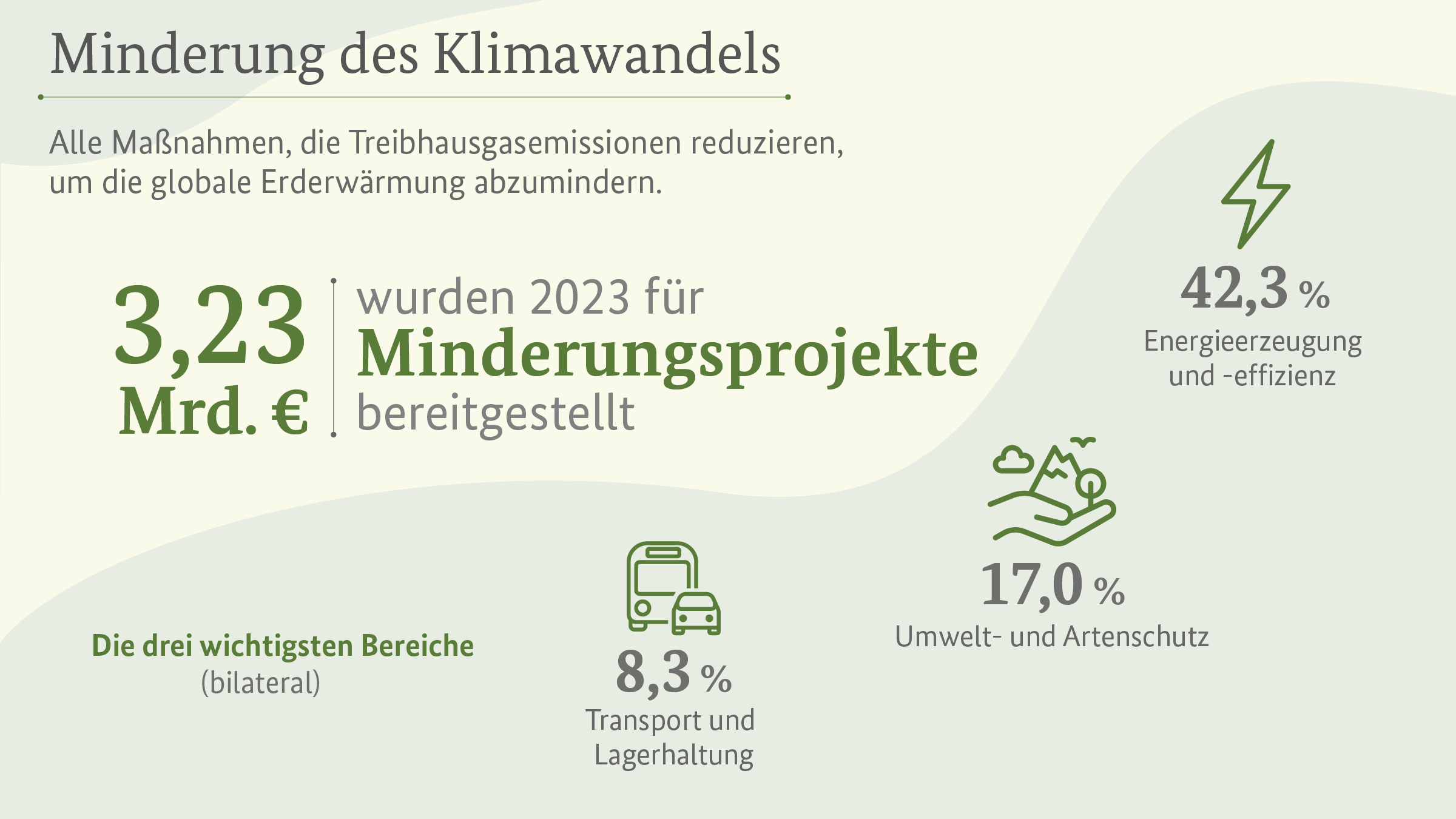 Minderung des Klimawandels: Im Jahr 2023 wurden 3,23 Milliarden Euro für Projekte zur Minderung des Klimawandels[ bereitgestellt, um Treibhausgasemissionen zu reduzieren und die globale Erwärmung zu verlangsamen. Die drei wichtigsten Bereiche waren Energieerzeugung und -effizienz (42,3 Prozent), Umwelt- und Artenschutz (17,0 Prozent) sowie Transport und Lagerhaltung (8,3 Prozent).