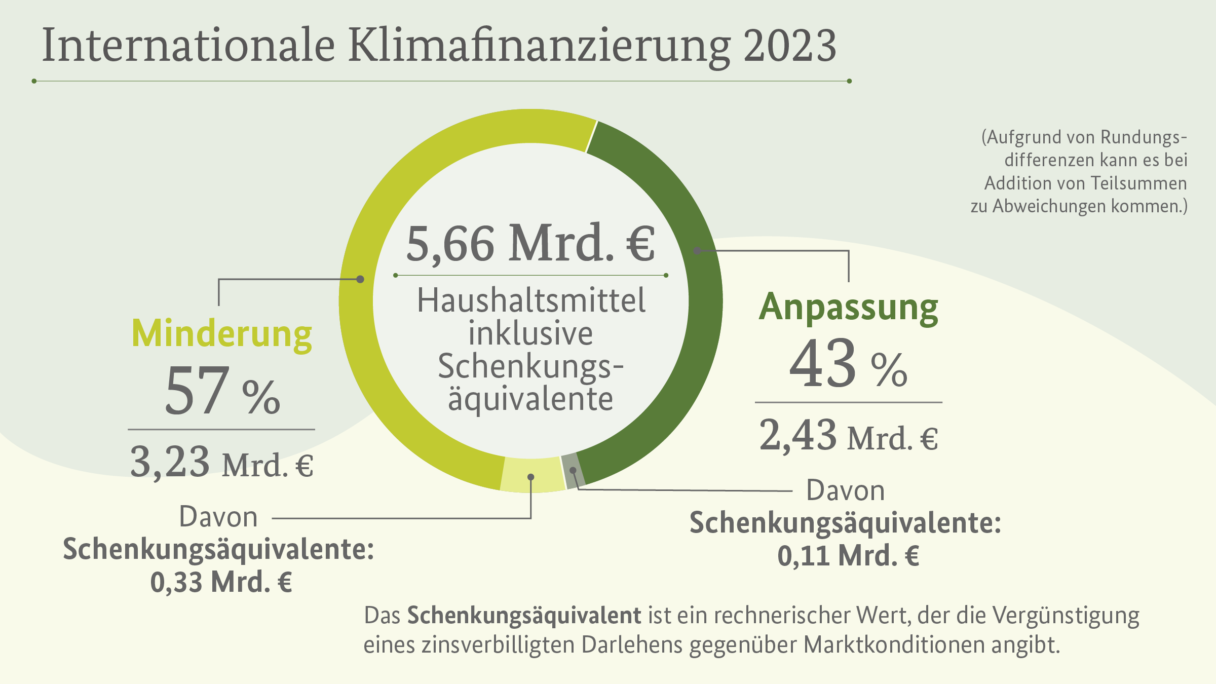 2023 stellte die Bundesregierung insgesamt 5,66 Milliarden Euro an Haushaltsmitteln, einschließlich Schenkungsäquivalenten, für die internationale Klimafinanzierung bereit. Dabei flossen 57 Prozent der Mittel in Klimaschutzprojekte (3,23 Milliarden Euro) und 43 Prozent in Maßnahmen zur Anpassung an den Klimawandel (2,43 Milliarden Euro).