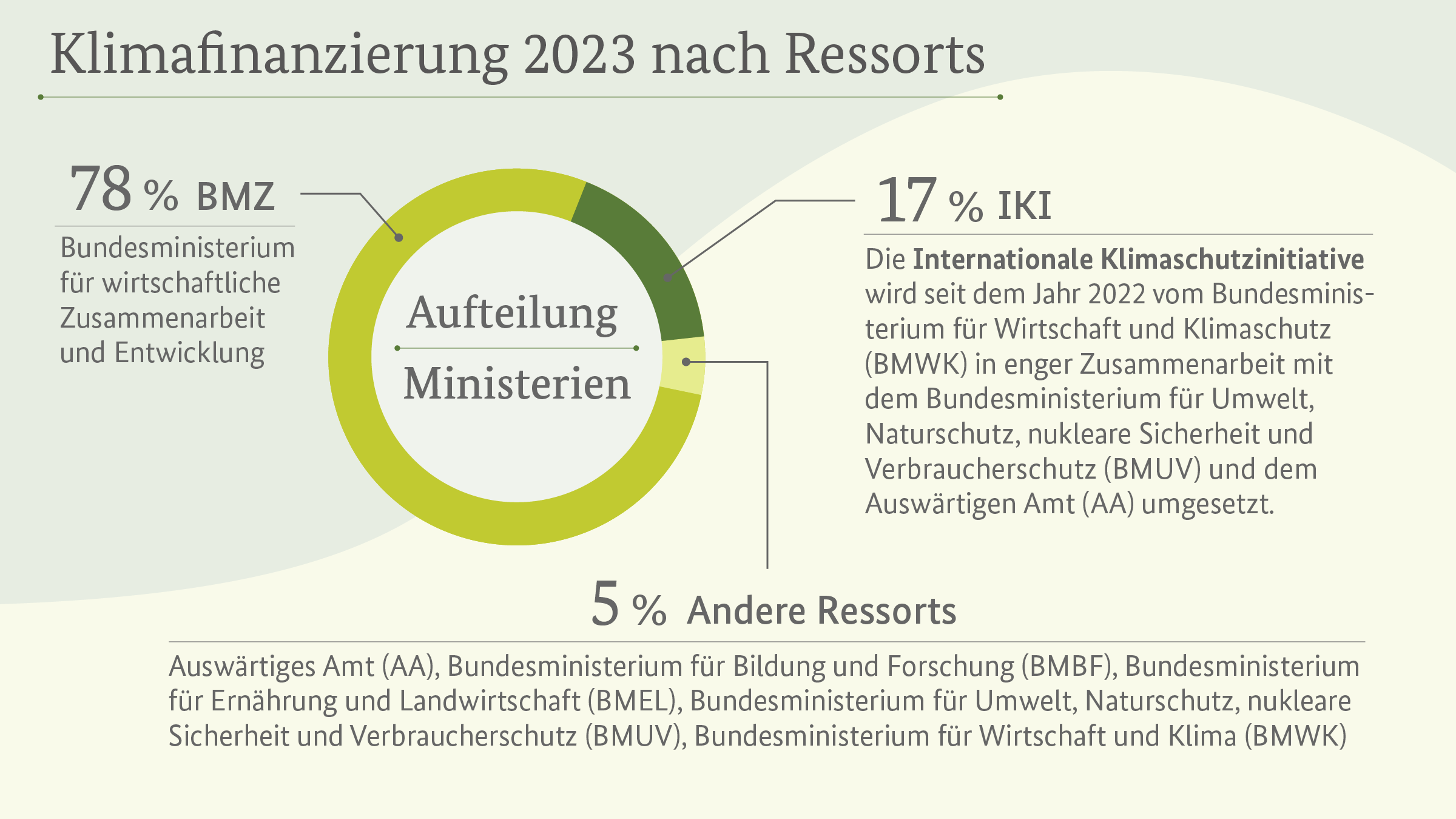 Klimafinanzierung 2023 nach Ressorts: Im Jahr 2023 stammten 78 Prozent der deutschen Klimafinanzierung aus dem Haushalt des BMZ. Weitere 17 Prozent wurden über die Internationale Klimaschutzmaßnahme (IKI) bereitgestellt, die vom Bundesministerium für Wirtschaft und Klimaschutz (BMWK) in Zusammenarbeit mit dem Bundesministerium für Umwelt, Naturschutz, nukleare Sicherheit und Verbraucherschutz (BMUV) und dem Auswärtigen Amt (AA) umgesetzt wird.