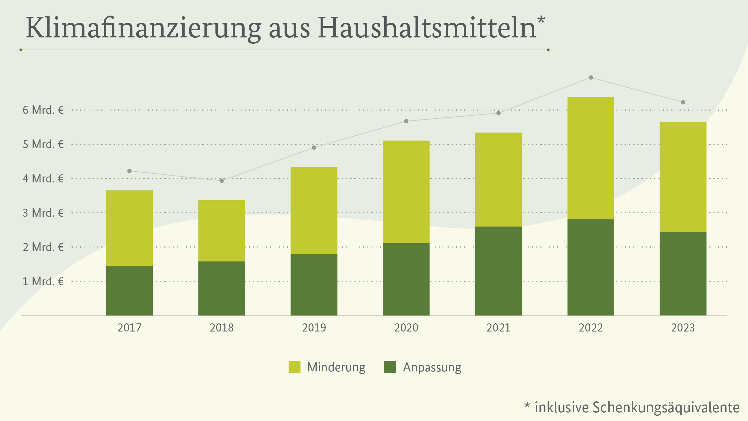 Klimafinanzierung aus Haushaltsmitteln (2017 bis 2023)