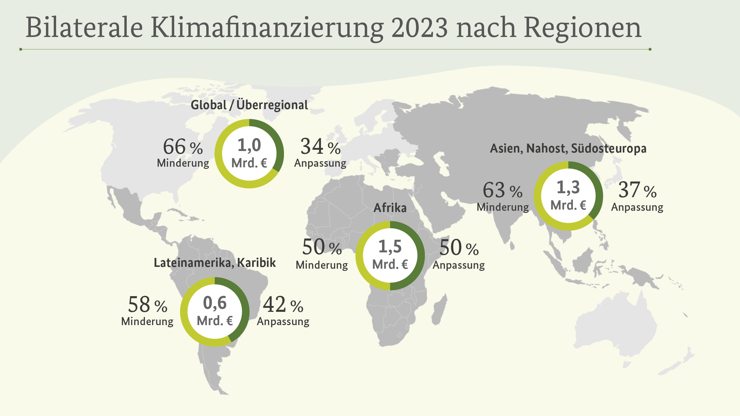 Der Schwerpunkt der deutschen Klimafinanzierung liegt auf der bilateralen Zusammenarbeit. 2023 entfielen hierauf rund 77 Prozent (entspricht 4,46 Milliarden Euro) der für Klimafinanzierung eingesetzten Haushaltsmittel, die restlichen 23 Prozent auf das multilaterale Engagement der Bundesregierung (entspricht 1,20 Milliarden Euro). 