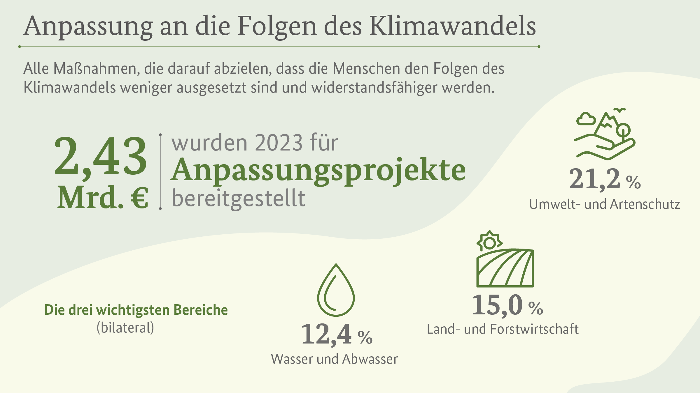 Anpassung an die Folgen des Klimawandels: Im Jahr 2023 stellte die Bundesregierung 2,43 Milliarden Euro für Anpassungsprojekte zur Verfügung. Diese Projekte zielen darauf ab, die Widerstandsfähigkeit der Menschen gegenüber den Auswirkungen des Klimawandels zu stärken. Die drei wichtigsten Bereiche waren dabei Umwelt- und Artenschutz (21,2 Prozent), Land- und Forstwirtschaft (15,0 Prozent) sowie Wasser- und Abwassermanagement (12,4 Prozent).