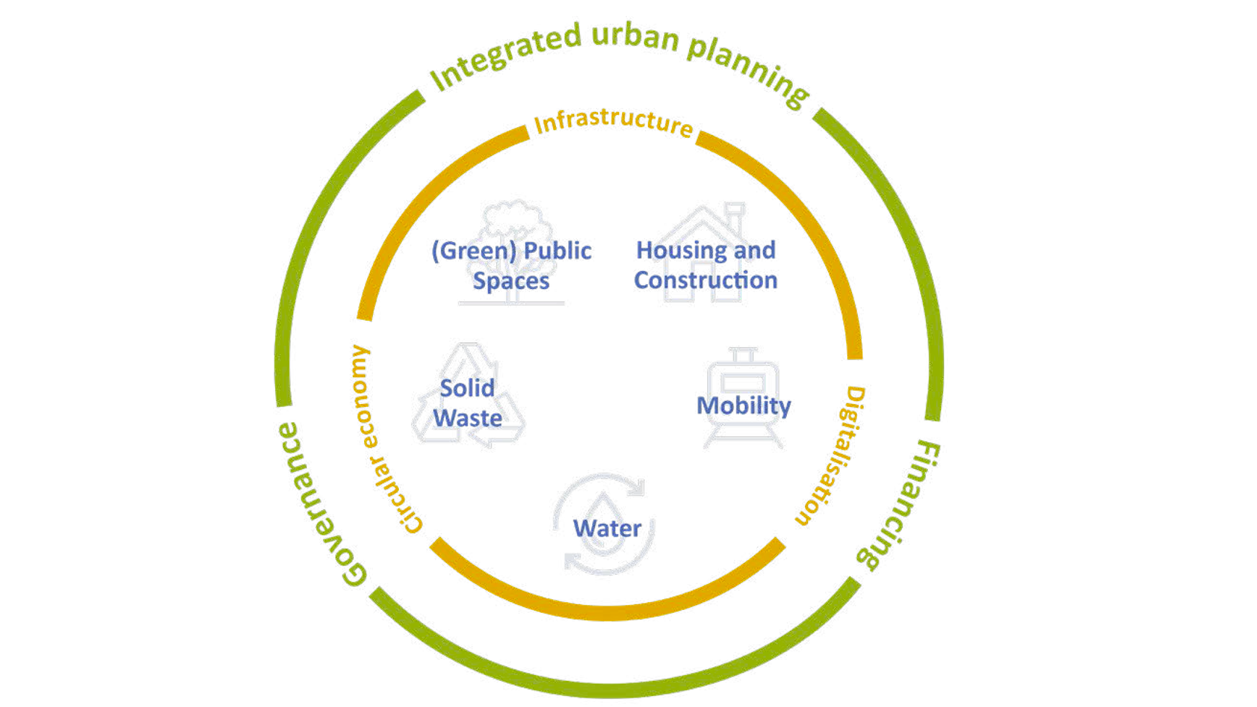 Priority areas of Germany’s sustainable urban development activities