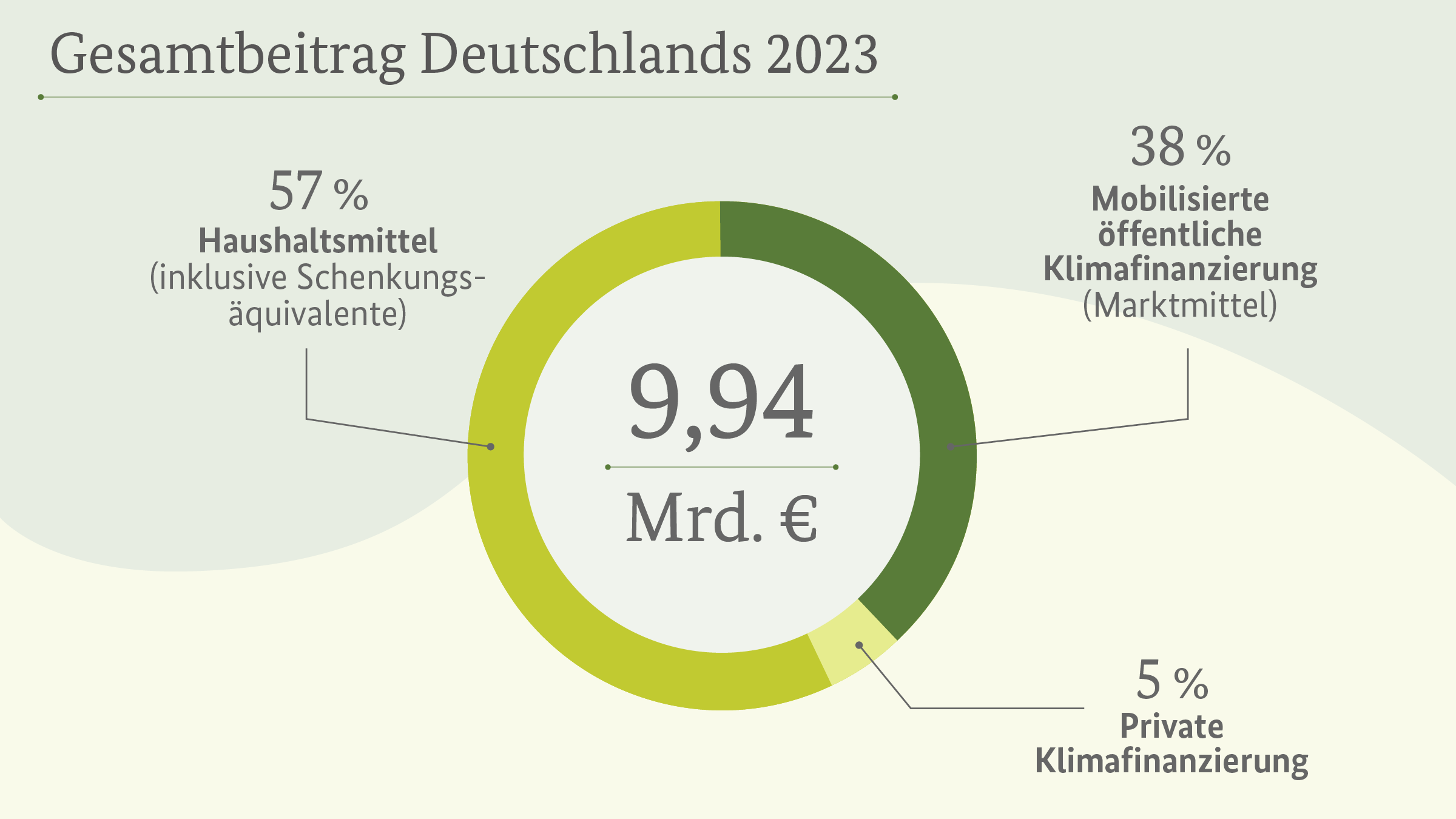 Gesamtbeitrag Deutschlands 2023: Summe der Klimafinanzierung aus öffentlichen Mitteln und aus öffentlich und privat mobilisierten Mitteln, zum Beispiel in Form von revolvierenden Kreditlinien an lokale (Entwicklungs-)Banken, Beteiligungen in strukturierten Fonds und Public-Private-Partnerships.