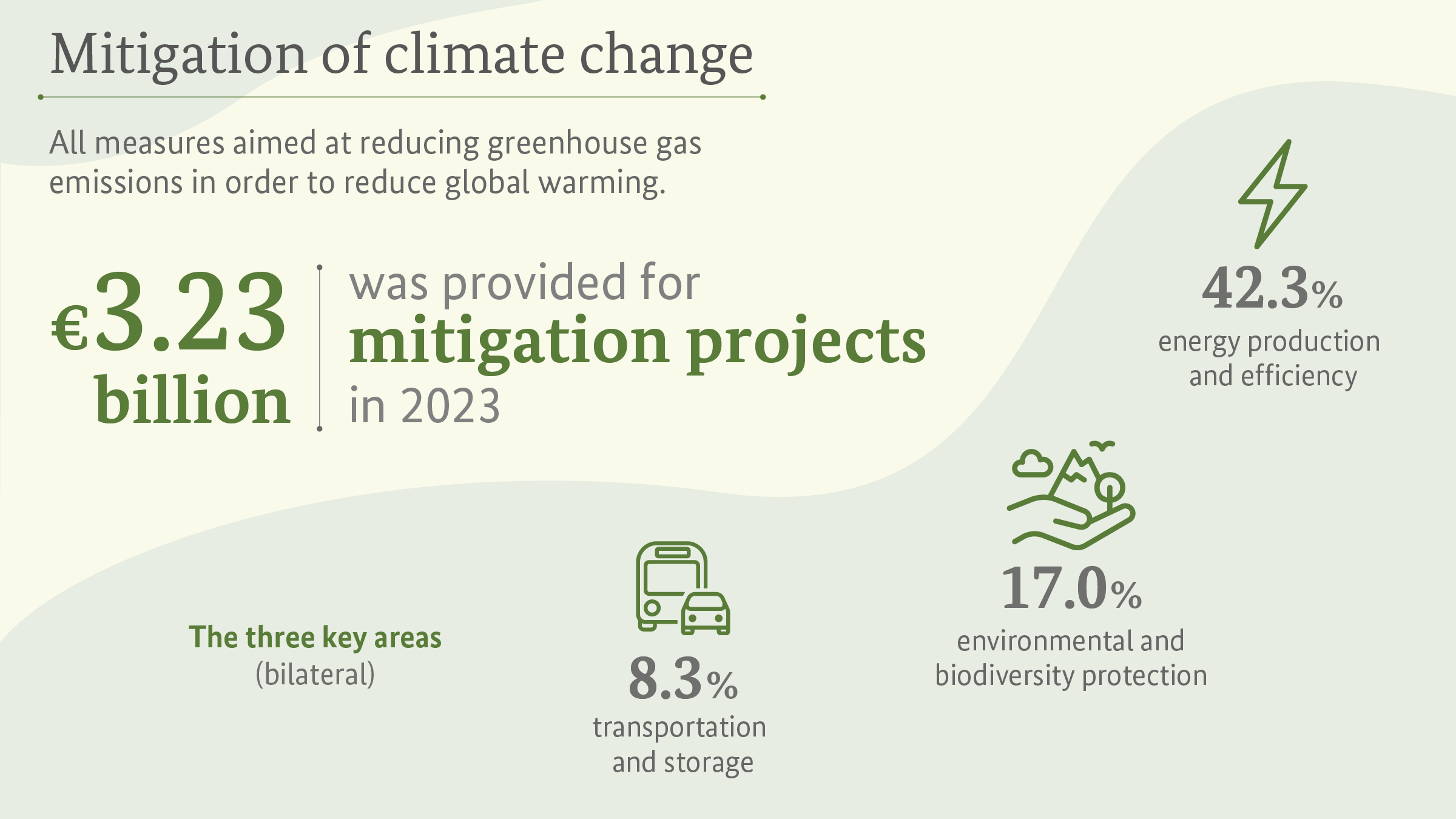 Mitigation of climate change: In 2023, 3.23 billion euros were made available for climate change mitigation projects to reduce greenhouse gas emissions and slow down global warming. The three most important areas were energy production and efficiency (42.3 per cent), environmental and biodiversity protection (17.0 per cent) and transportation and storage (8.3 per cent).