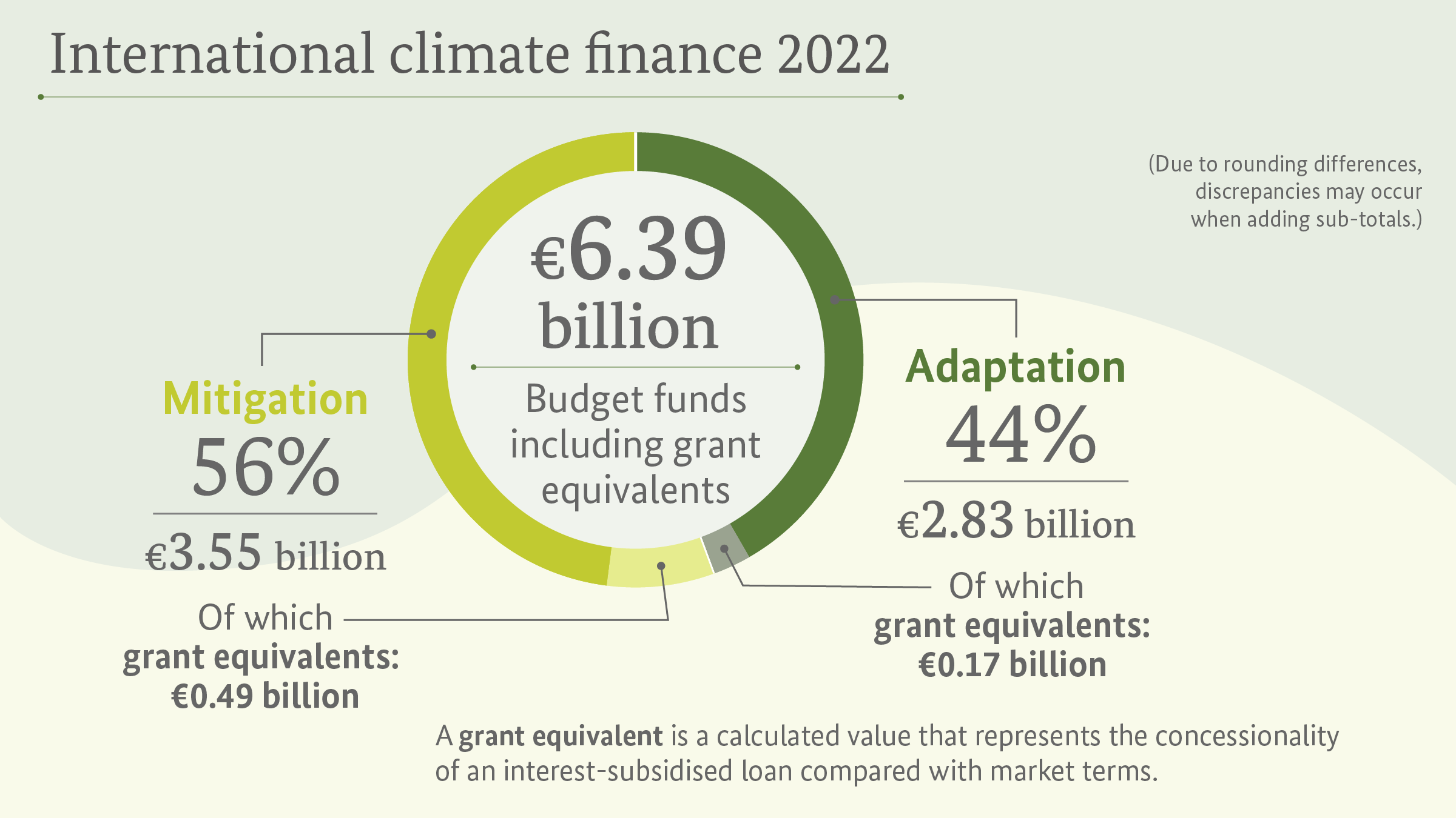 International climate finance 2022: Compared to 2021, climate financing from budget funds has been increased by around one billion euros. It is a declared goal of the German government that the provision of financial resources should aim to achieve a balance between adaptation and mitigation activities. This goal was largely attained in 2022. In that year, mitigation accounted for 56 per cent and adaptation for 44 per cent. 