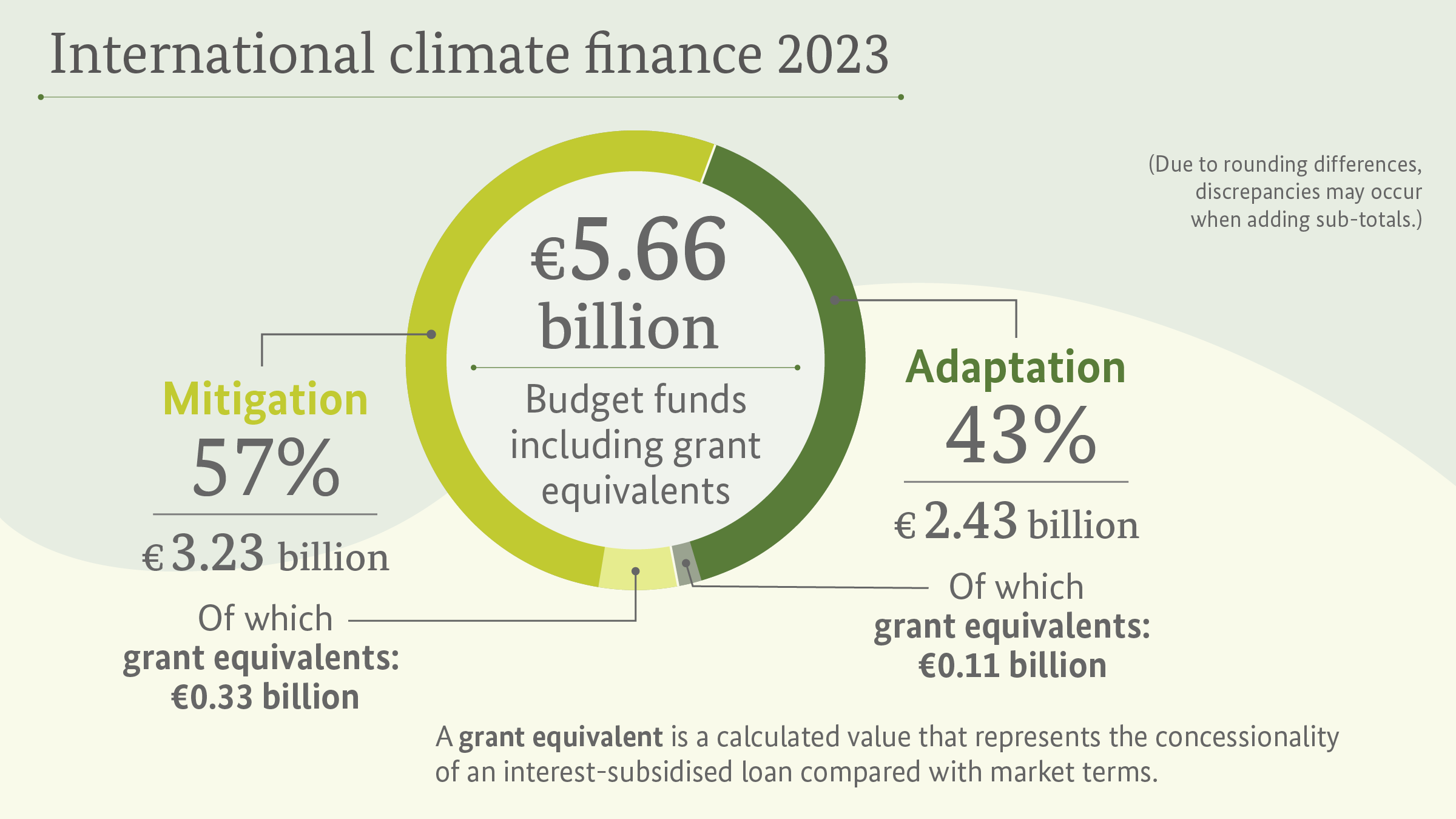 International climate finance: In 2023, the German government provided a total of 5.66 billion euros in budget funds, including grant equivalents, for international climate financing. Of this, 57 per cent went to climate protection projects (3.23 billion euros) and 43 per cent to climate change adaptation measures (2.43 billion euros).