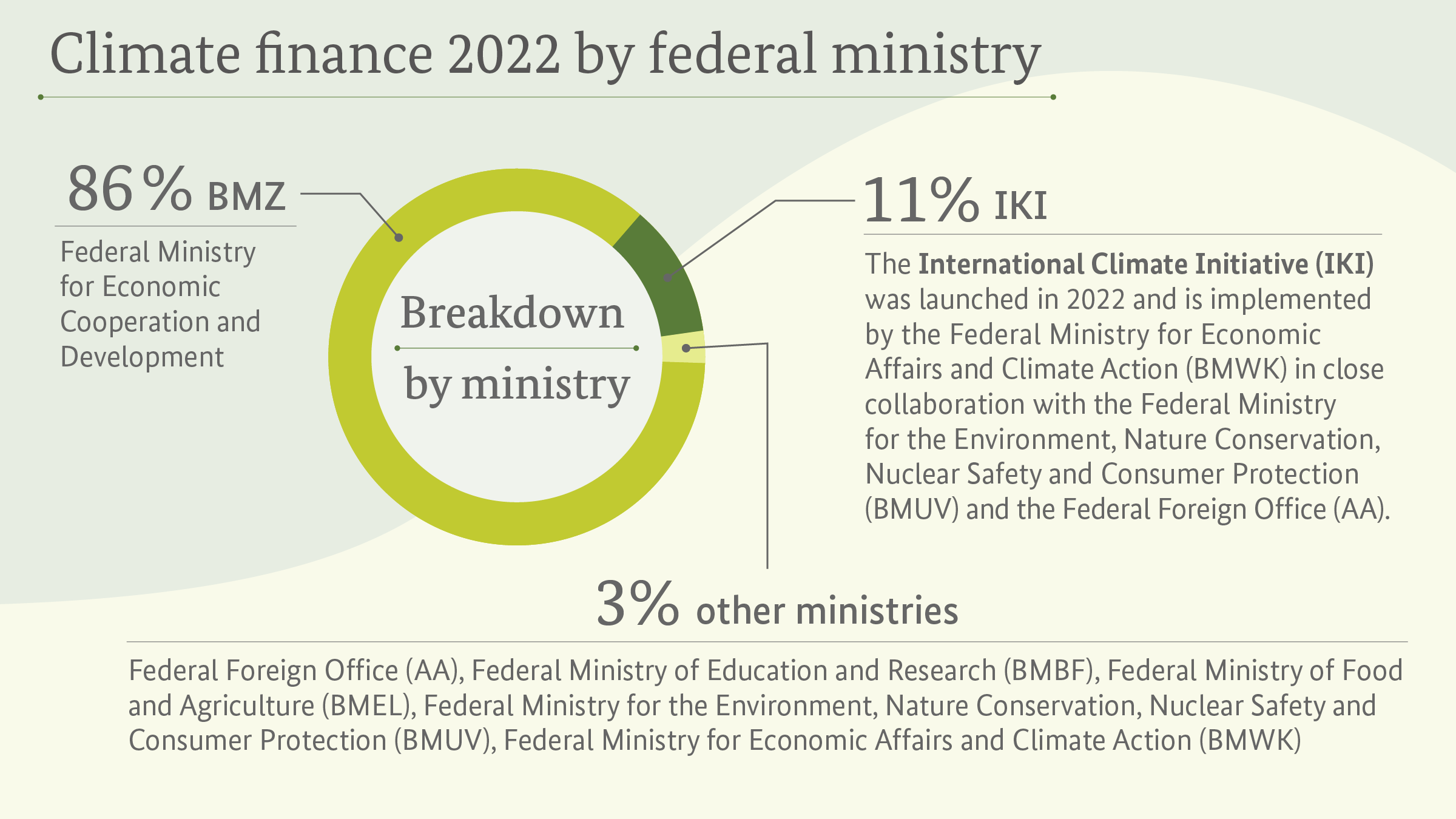 Climate finance 2022 by federal ministry: On average, more than 85 per cent of Germany's annual funding for climate finance comes from the BMZ's budget. In addition, the German government supports extensive climate action through its International Climate Initiative (IKI).