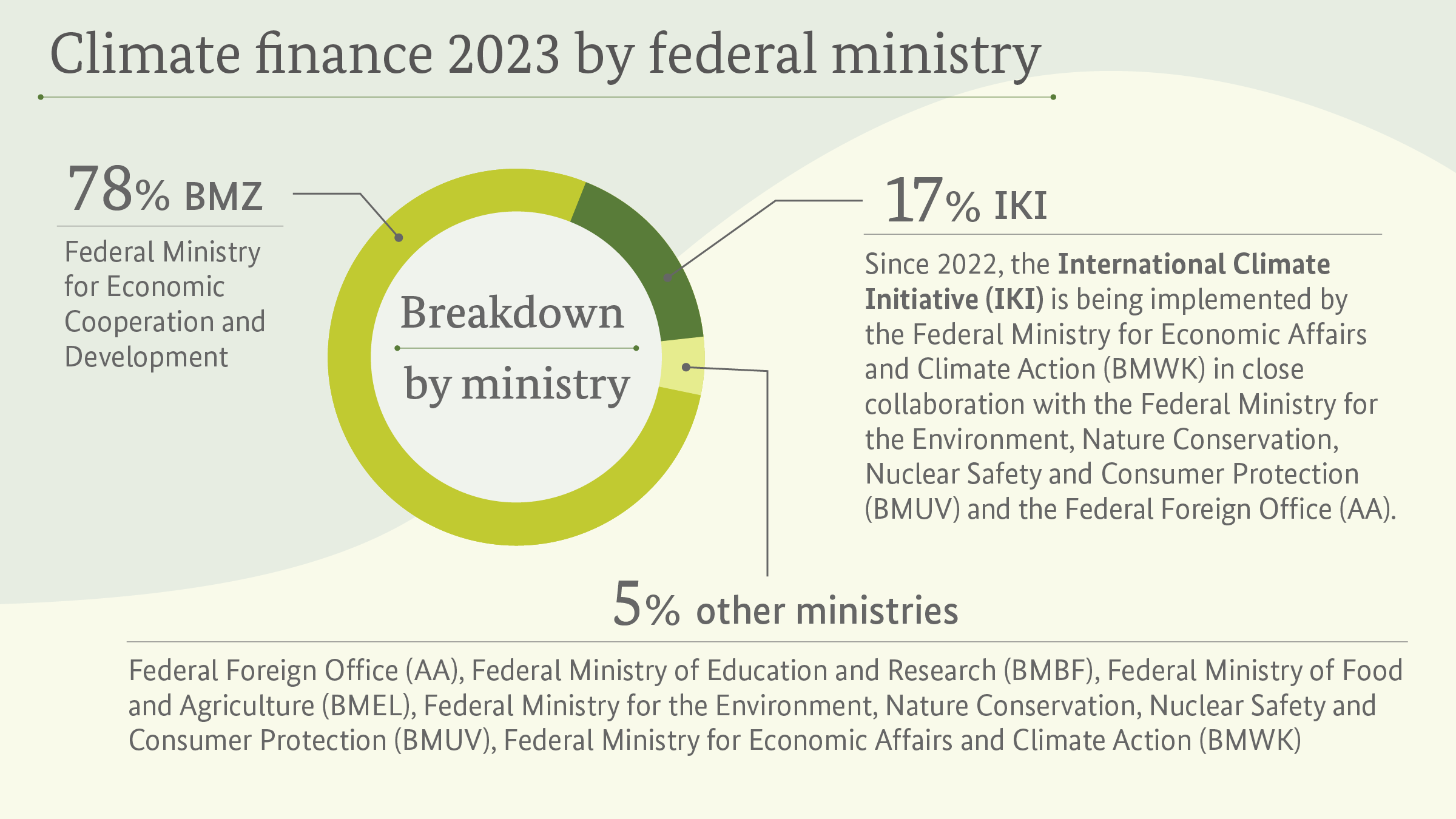 Climate finance by federal ministry: In 2023, 78 per cent of German climate financing came from the BMZ budget. A further 17 per cent was provided through the International Climate Initiative (IKI), which is implemented by the Federal Ministry for Economic Affairs and Climate Protection (BMWK) in cooperation with the Federal Ministry for the Environment, Nature Conservation, Nuclear Safety and Consumer Protection (BMUV) and the Federal Foreign Office (AA). 