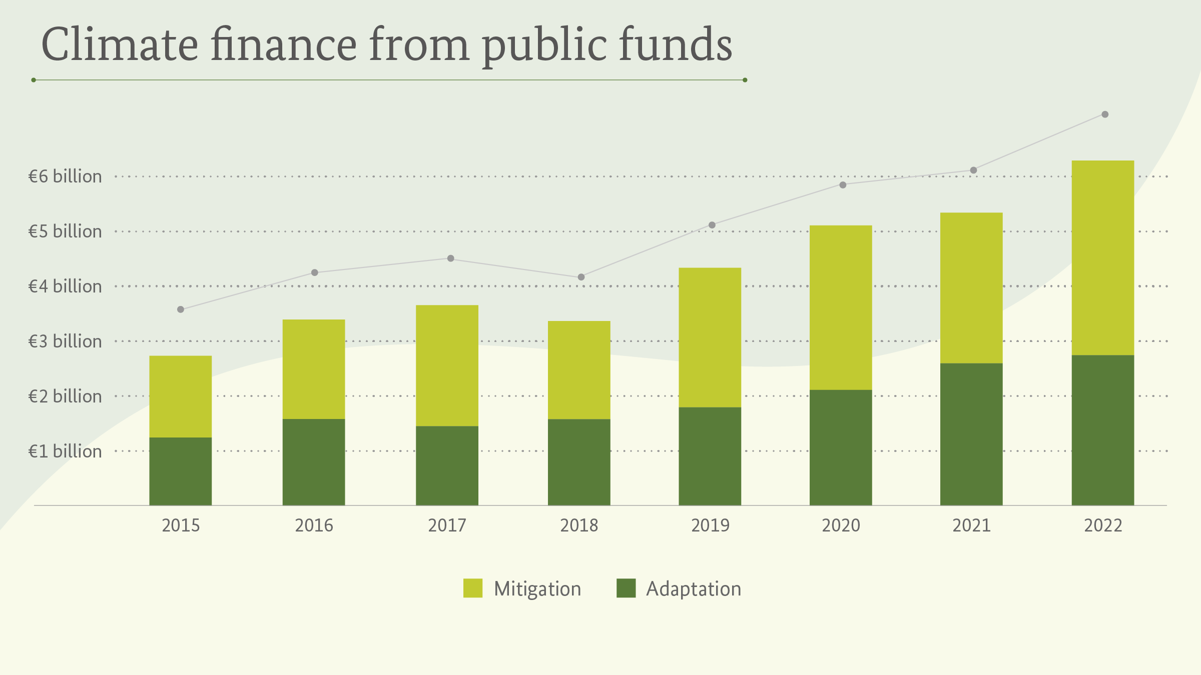 Climate finance from public funds (2015–2022)