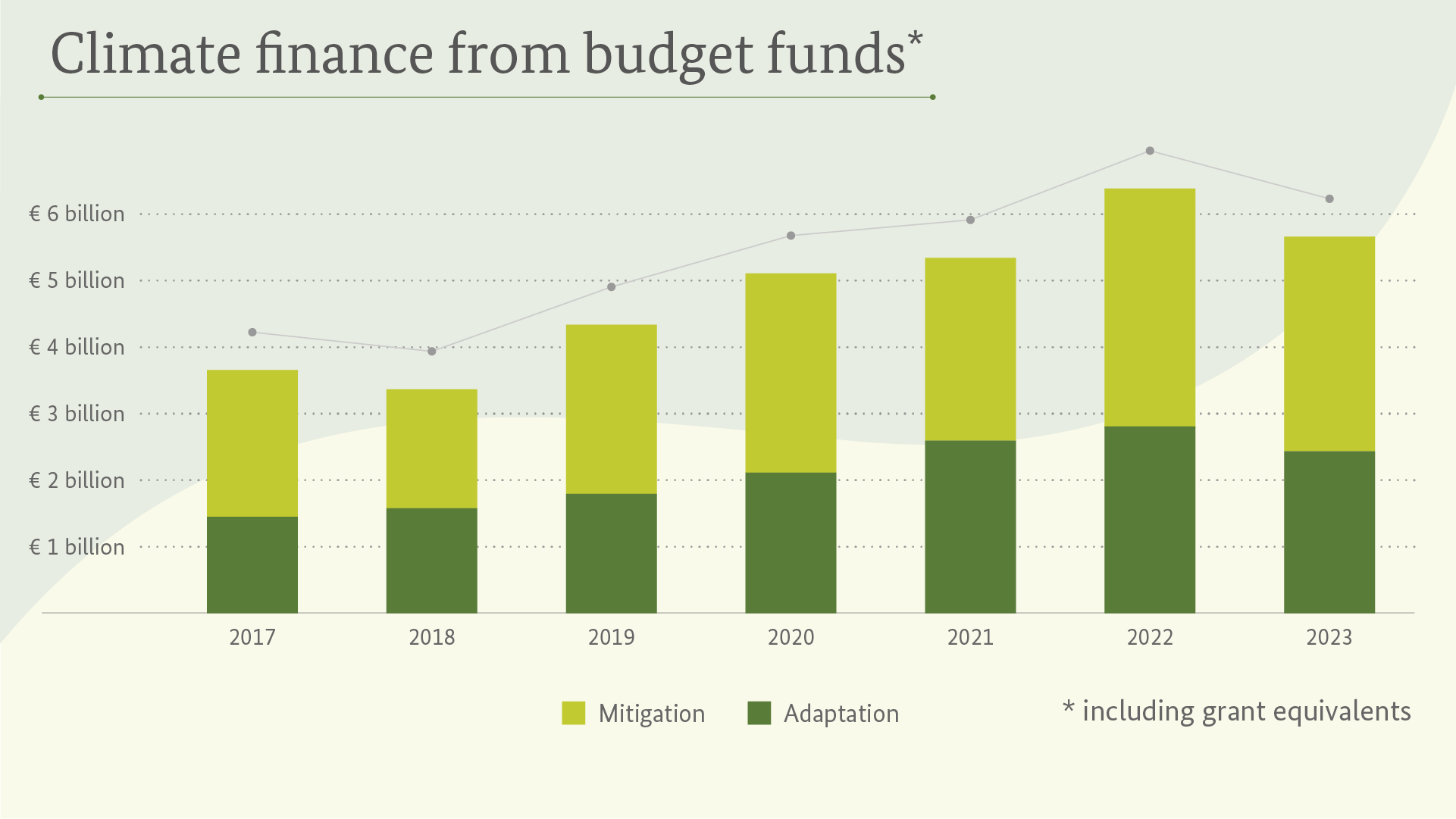 Climate finance from budget funds (2017–2023)