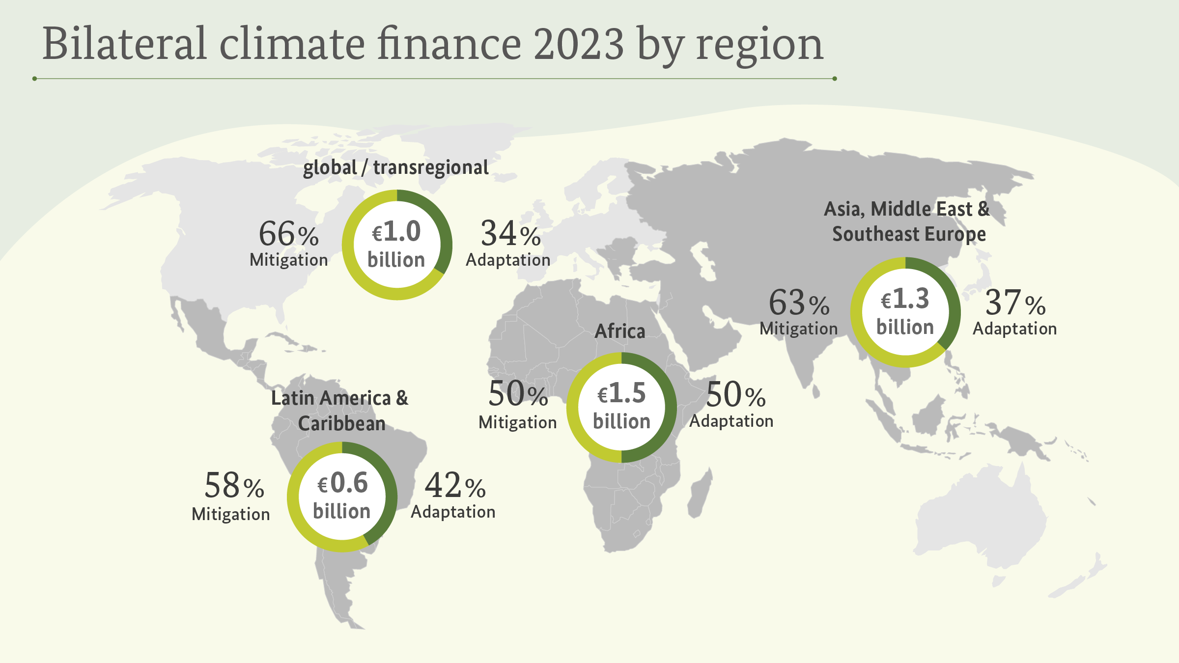 Bilateral climate finance by region: Germany channels most of its climate finance through bilateral cooperation. In 2023, around 77 per cent (4.46 billion euros) of the budget allocated to climate finance went towards bilateral cooperation; the remaining 23 per cent (1.20 billion euros) went towards the German government’s multilateral activities. 