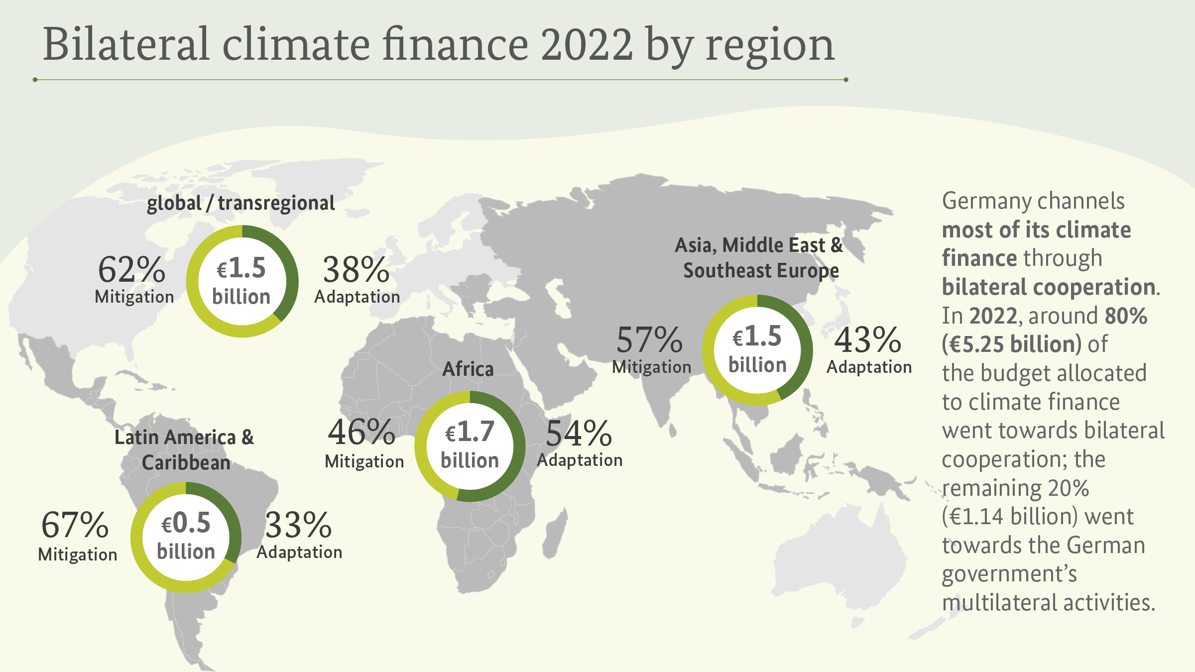 Bilateral climate finance 2022 by region: Germany channels most of its climate finance through bilateral cooperation. The BMZ works together with nearly all its partner countries on these issues. Activities build on the partner countries' own efforts to integrate climate change mitigation and adaptation into their national development strategies.