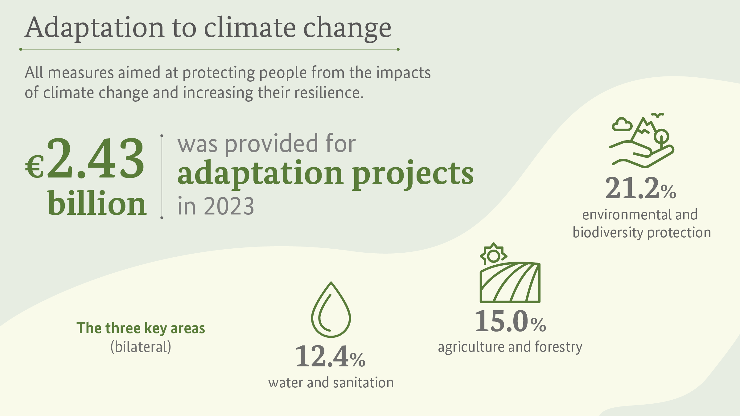 Adaptation to climate change: In 2023, the German government made 2.43 billion euros available for adaptation projects. These projects aim to strengthen people's resilience to the effects of climate change. The three most important areas were environmental and biodiversity protection (21.2 per cent), agriculture and forestry (15.0 per cent) and water and sanitation (12.4 per cent).