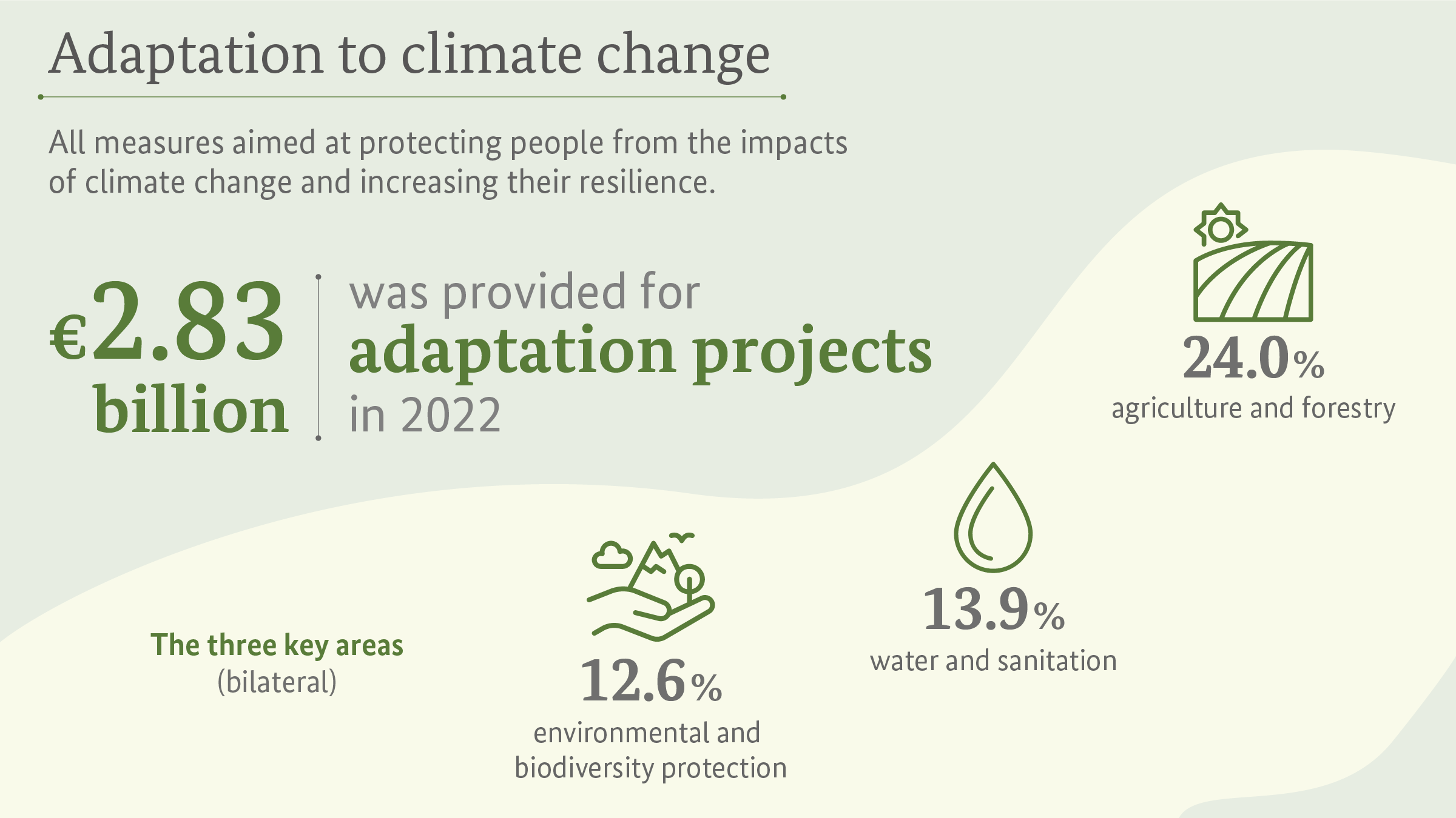 Adaptation to climate change: Climate finance goes into measures both to mitigate greenhouse gas emissions and to help countries adapt to climate change. Some climate-related projects also contribute to forest and biodiversity conservation, including REDD+. The BMZ is now also assisting selected partner countries in their efforts to harness international market mechanisms under Article 6 of the Paris Agreement