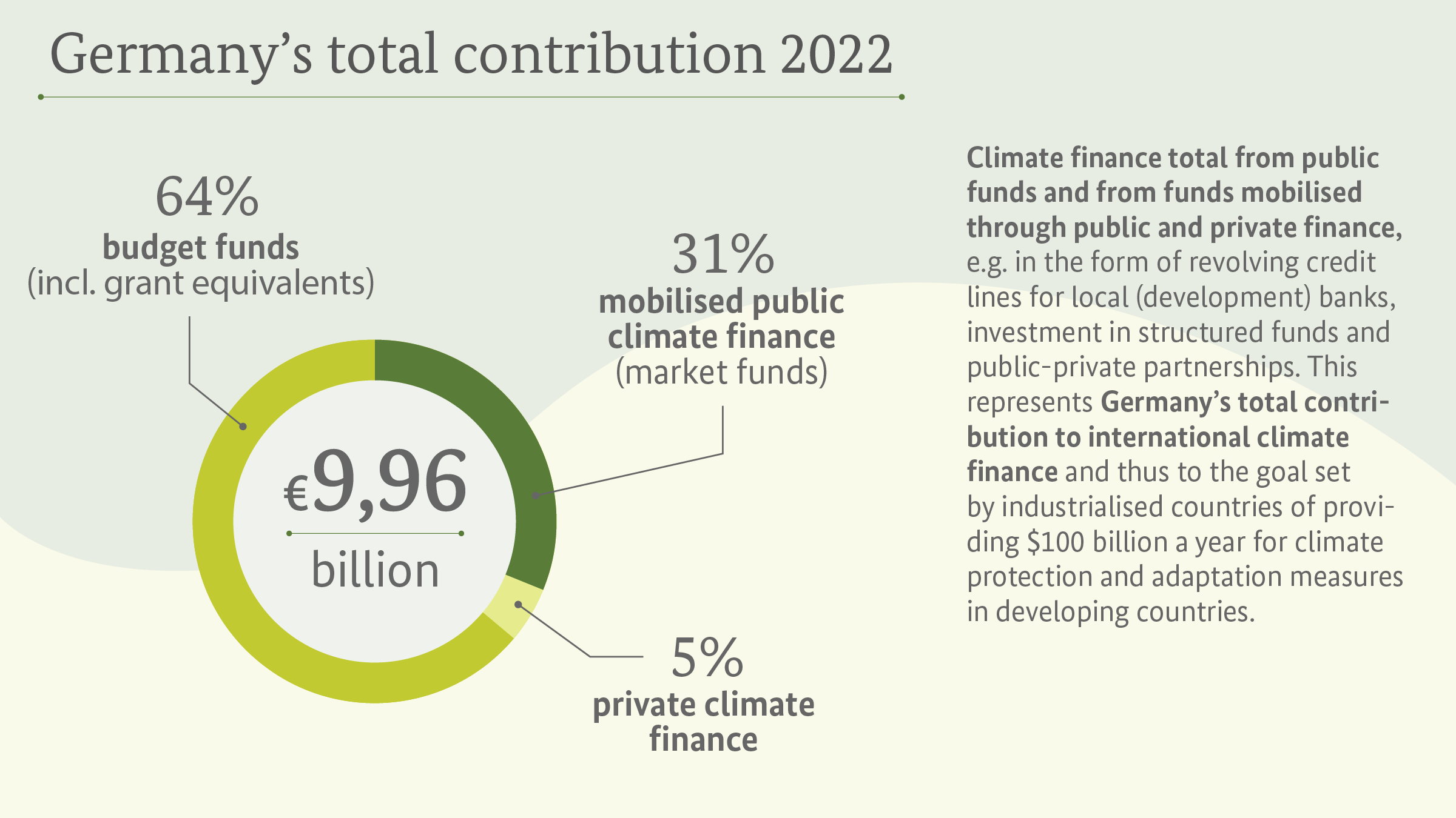 Germany's total contribution in 2022: Total climate financing from public funds and from publicly and privately mobilised funds, for example in the form of revolving credit lines to local (development) banks, investments in structured funds and public-private partnerships