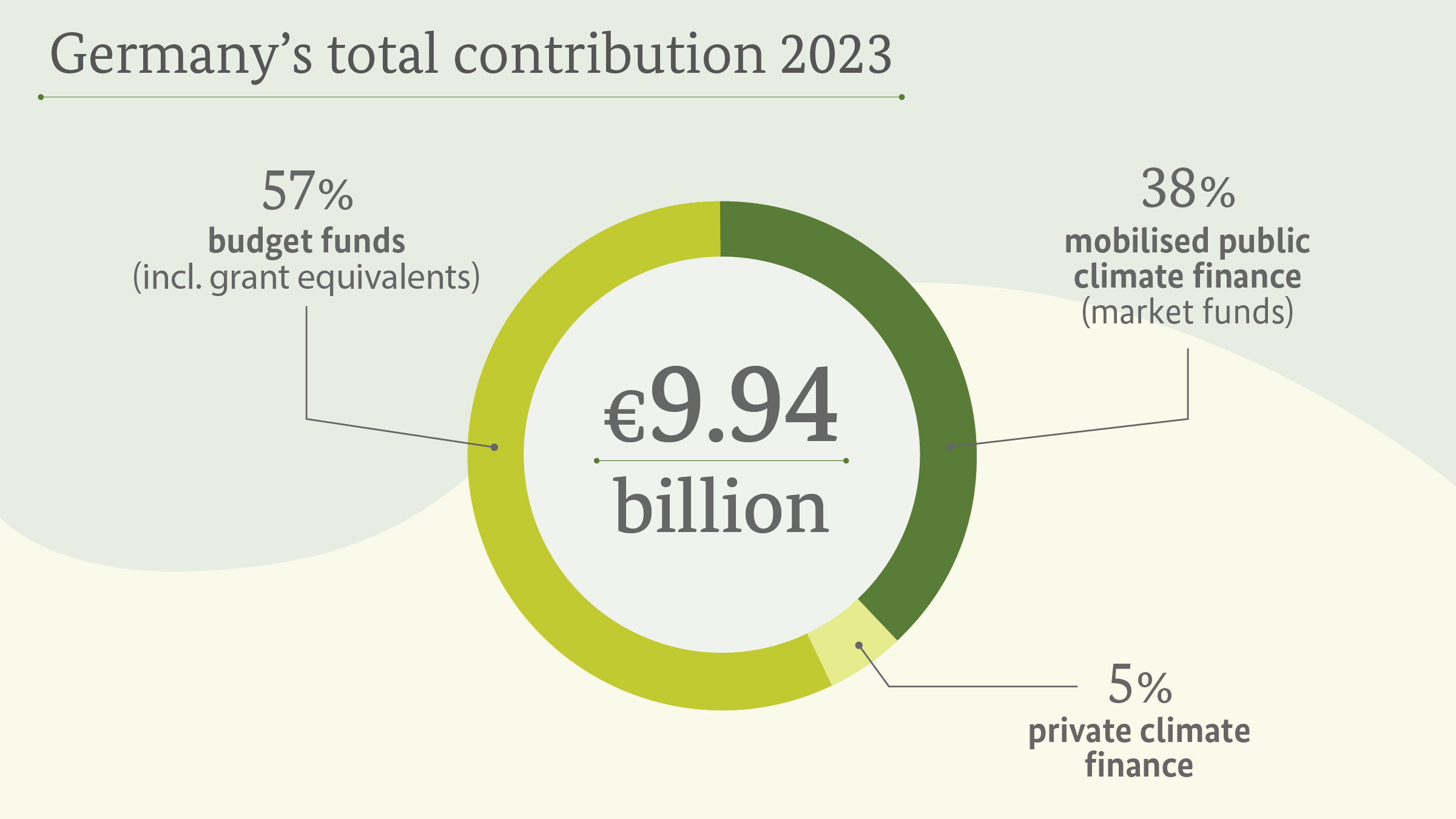 Germany's total contribution in 2023: Climate finance total from public funds and from funds mobilised through public and private finance, e.g. in the form of revolving credit lines for local (development) banks, investment in structured funds and public-private partnerships. This represents Germany’s total contribution to international climate finance