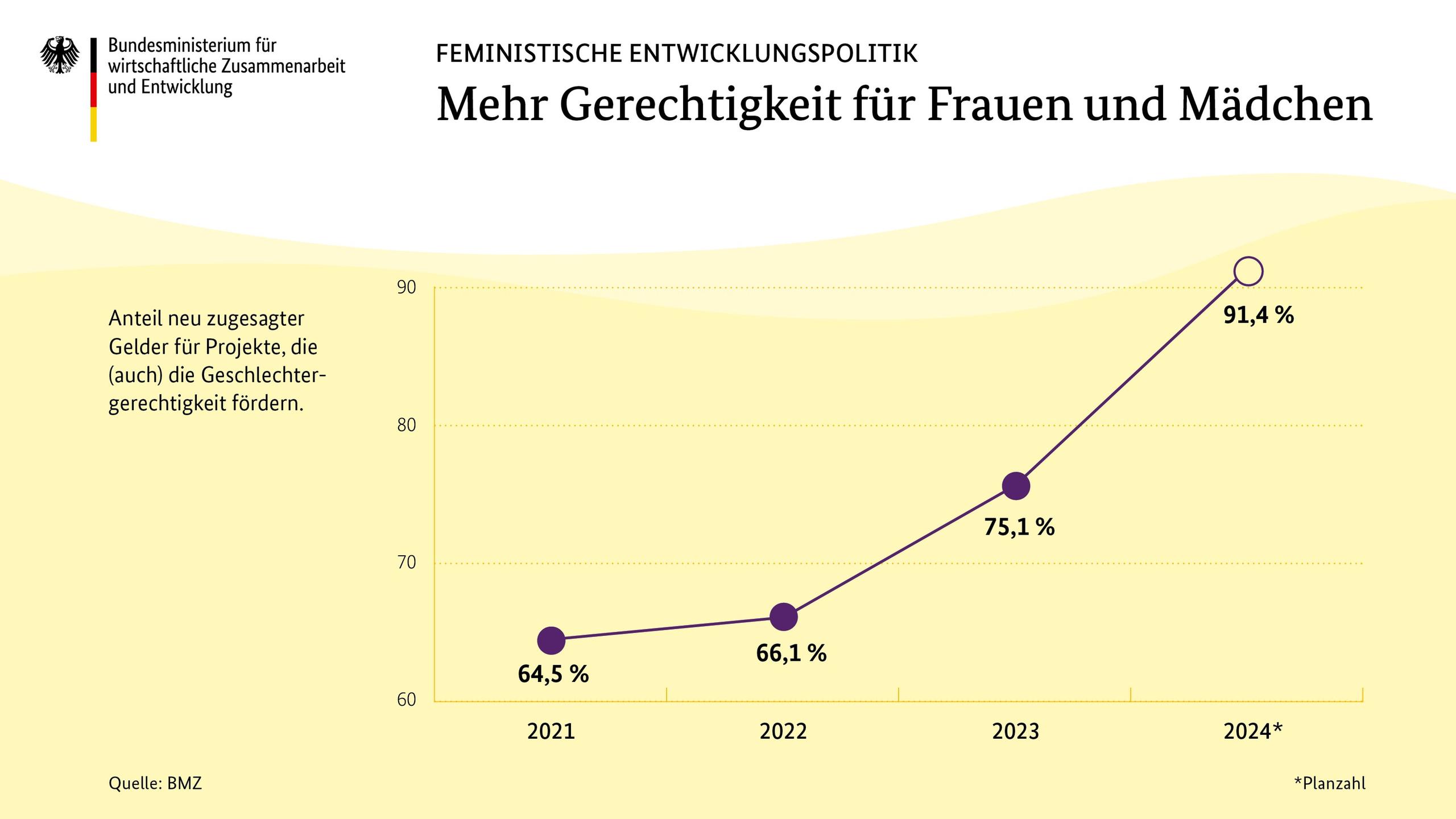 Infografik Feministische Entwicklungspolitik: Mehr Gerechtigkeit für Frauen und Mädchen | Anteil neu zugesagter Gelder für Projekte, die (auch) die Geschlechtergerechtigkeit fördern.