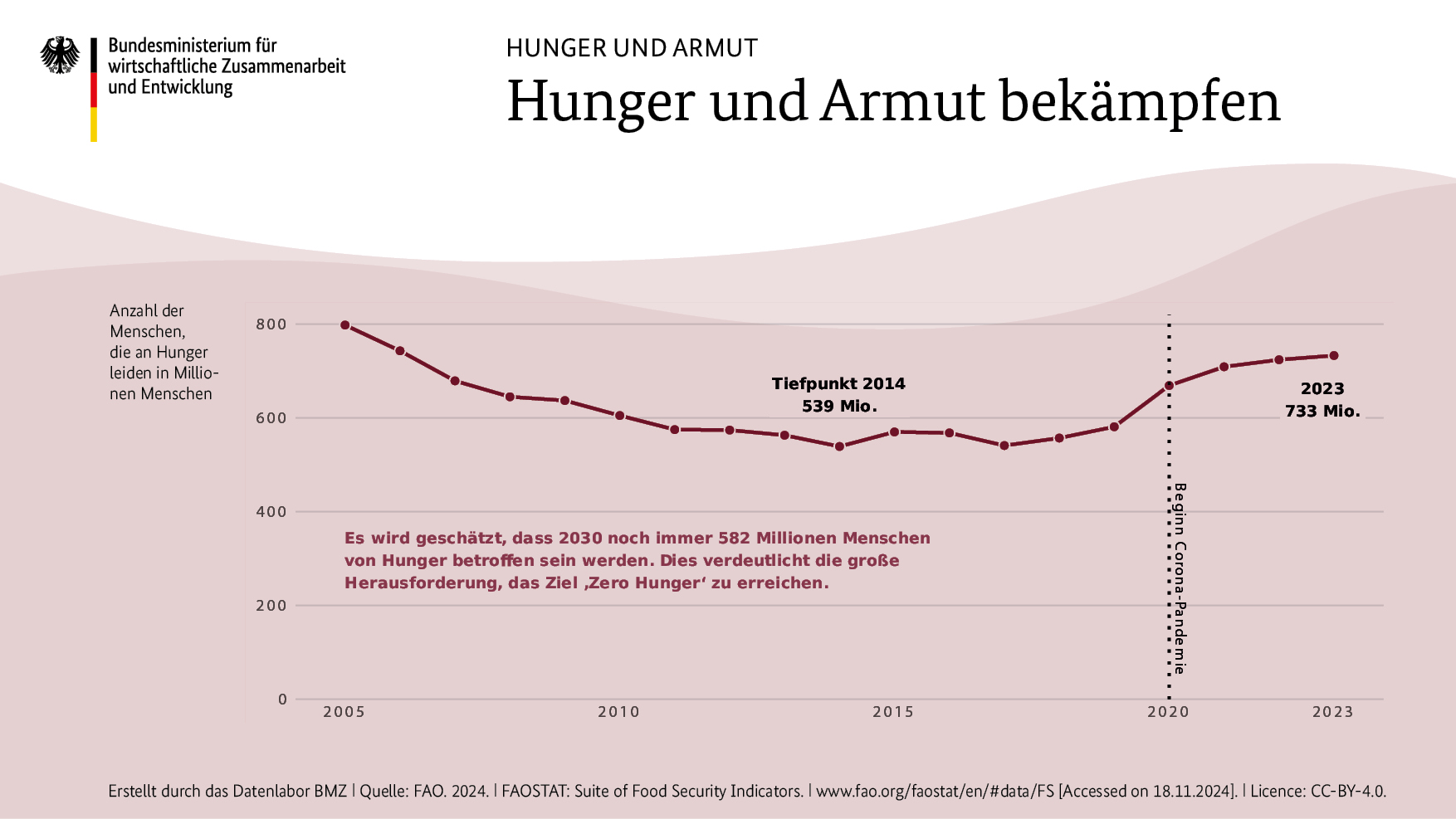 Infografik Hunger und Armut: Hunger und Armut bekämpfen | Er wird geschätzt, dass 2030 noch immer 582 Millionen Menschen von Hunger betroffen sein werden.