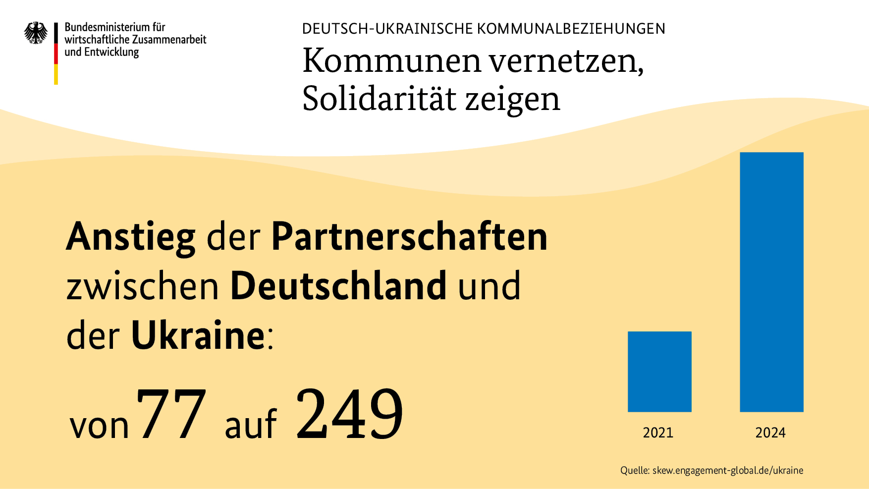 Infografik Deutsch-ukrainische Kommunalbeziehungen: Kommunen vernetzen, Solidarität zeigen | Anstieg der Partnerschaften zwischen Deutschland und der Ukraine von 77 (2021) auf 249 (2024)