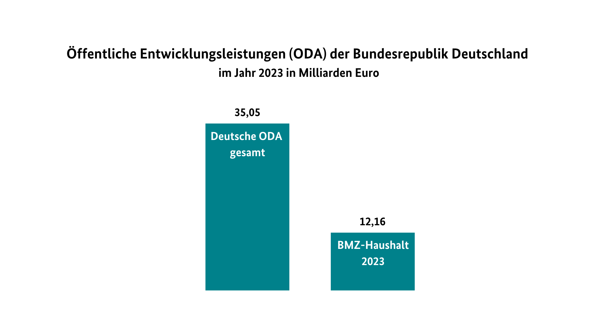 Im Vergleich: Deutsche ODA und BMZ-Haushalt