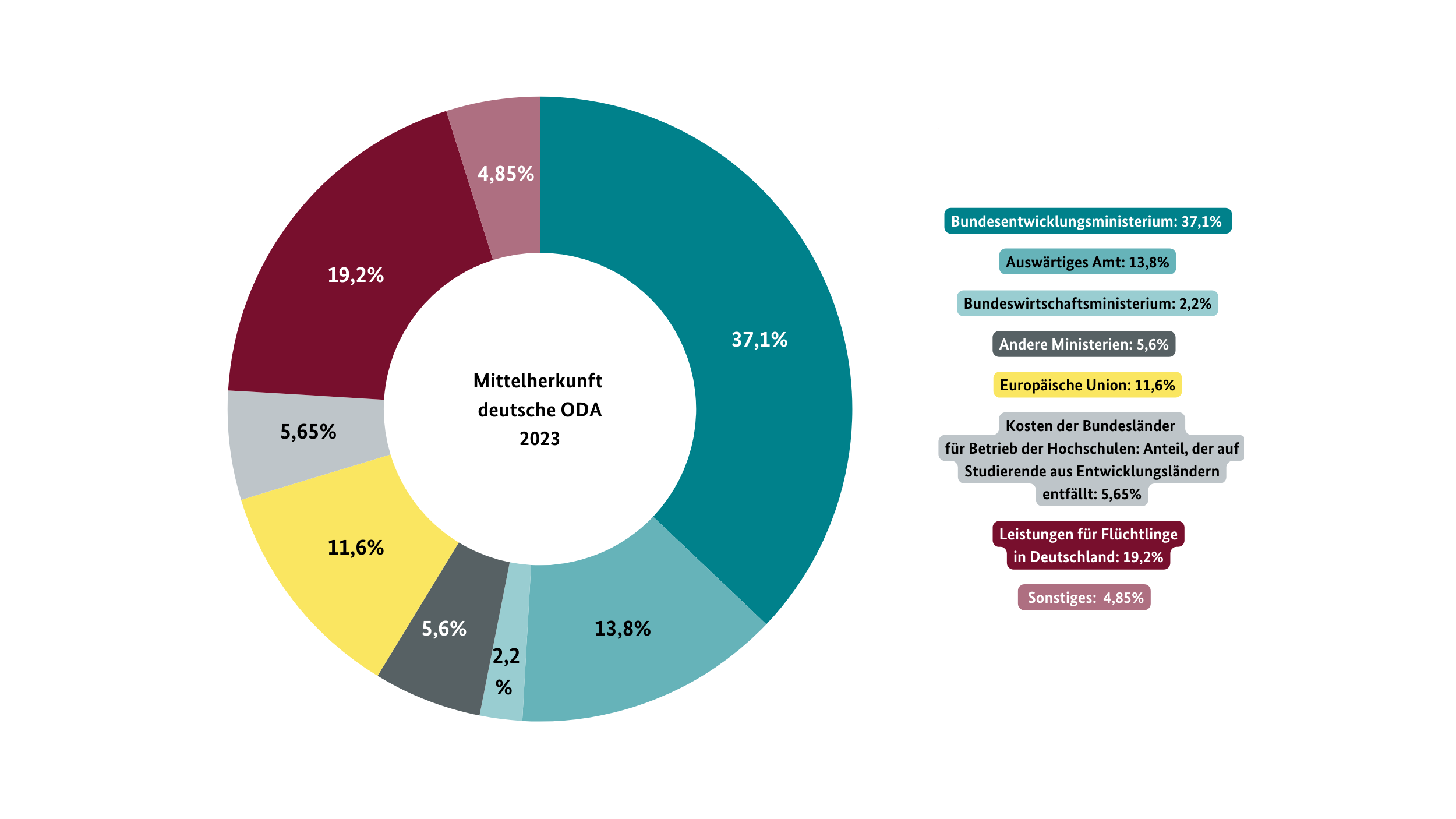 Mittelherkunft der deutschen ODA 2023