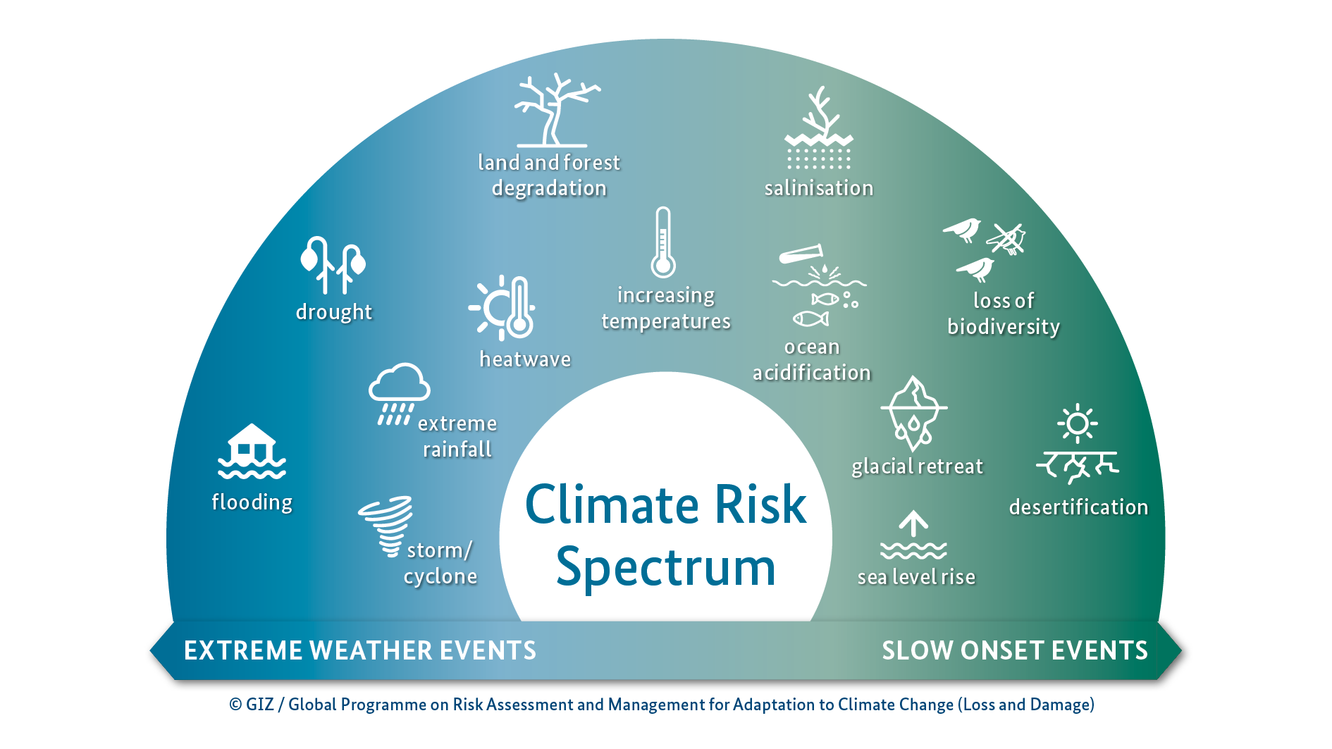 Analysing and managing climate risks BMZ